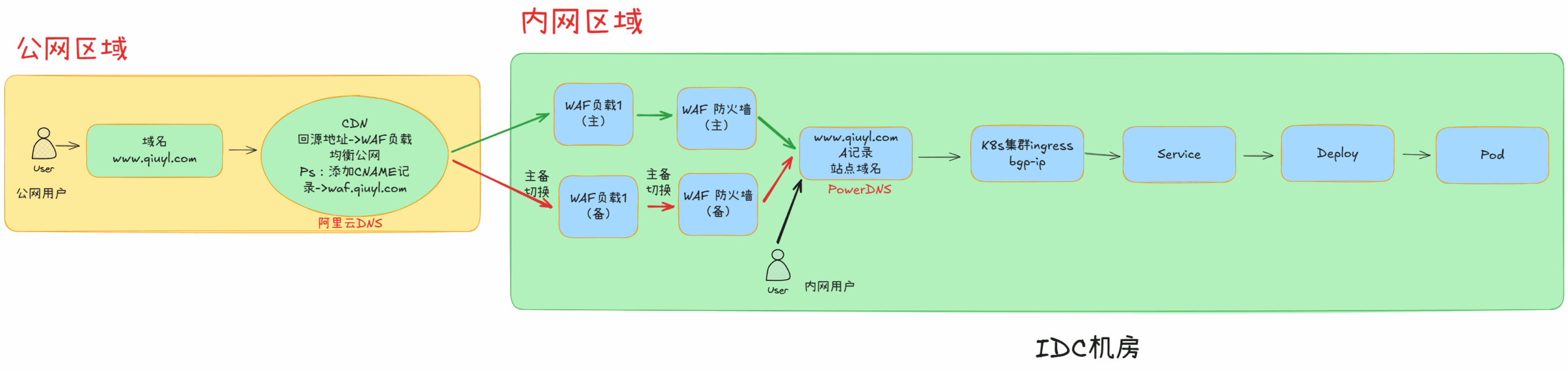 部署在本地IDC机房自建K8s的业务是怎么被用户访问的？